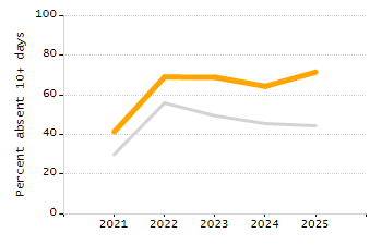 Dropout rate chart