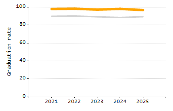 5-year cohort graduation rate chart