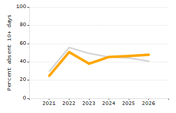 Organization Total Enrollment percentage chart