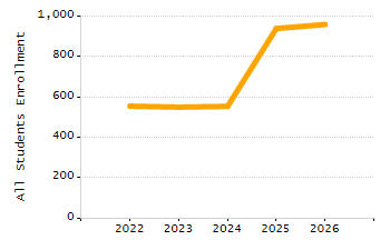 Organization Total Enrollment percentage chart