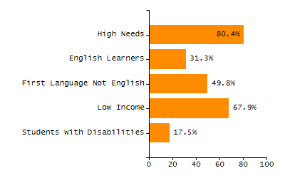 4-year cohort graduation rate chart