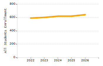 Organization Total Enrollment percentage chart