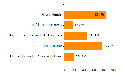 4-year cohort graduation rate chart