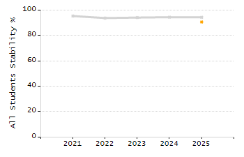 Dropout rate chart