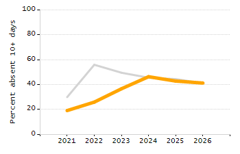 Percentage of school-aged residents enrolled in public school chart