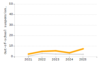 5-year cohort graduation rate chart