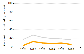 Percentage of school-aged residents enrolled in public school chart
