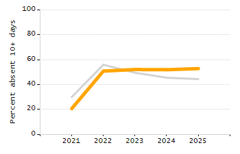 Student attendance absent ten or more days each year chart