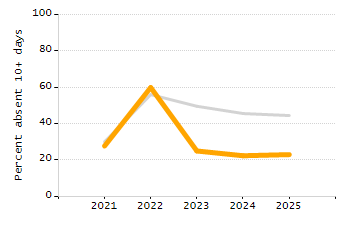 Percentage of kindergarten students enrolled full-day kindergarten line chart