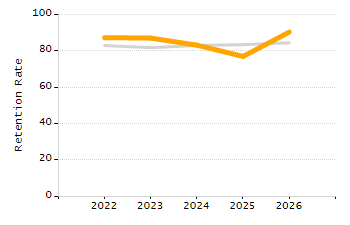 Percentage of students suspended out-of-school at least once chart