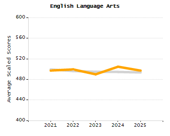 Percentage of kindergarten students enrolled full-day kindergarten line chart