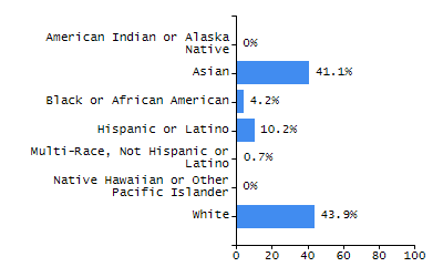 Percentage of school-aged residents enrolled in public school chart