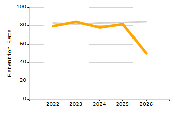 Dropout rate chart