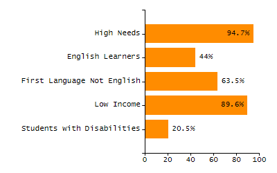 4-year cohort graduation rate chart