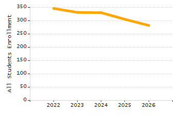 Organization Total Enrollment percentage chart