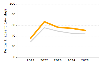 Chronically absent rate chart