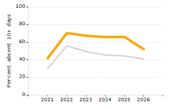 Student attendance absent ten or more days each year chart