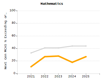 Percentage of kindergarten students enrolled full-day kindergarten line chart