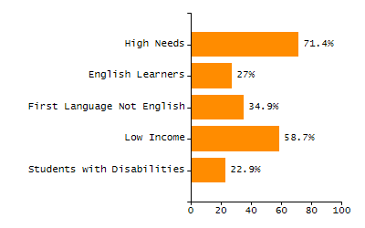 Percentage of kindergarten students enrolled full-day kindergarten line chart