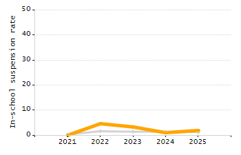 Organization Total Enrollment percentage chart