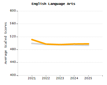 Percentage of kindergarten students enrolled full-day kindergarten line chart