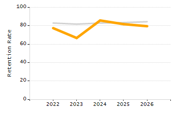 Percentage of students suspended out-of-school at least once chart