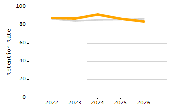 Percentage of kindergarten students enrolled full-day kindergarten line chart