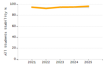 Dropout rate chart