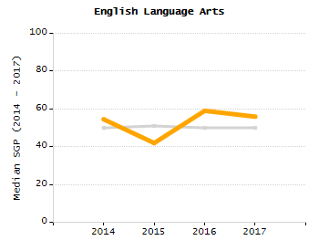 Organization Total Enrollment percentage chart