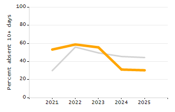 Percentage of students suspended out-of-school at least once chart