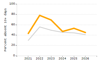 4-year cohort graduation rate chart