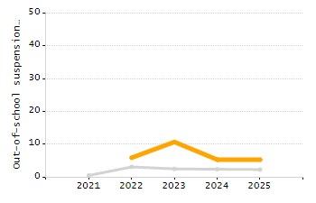 Percentage of kindergarten students enrolled full-day kindergarten line chart