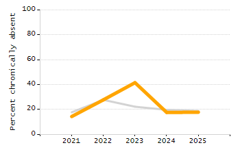 Organization Total Enrollment percentage chart