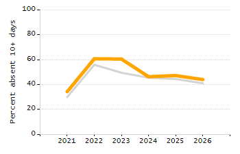 Percentage of kindergarten students enrolled full-day kindergarten line chart