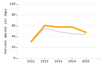 Student attendance absent ten or more days each year chart