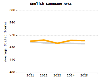 Percentage of kindergarten students enrolled full-day kindergarten line chart