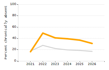Percentage of students suspended out-of-school at least once chart