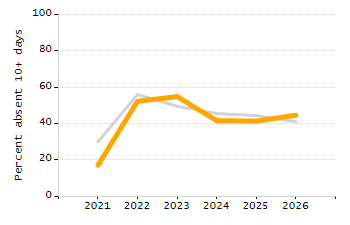 4-year cohort graduation rate chart
