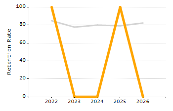 Stability rate chart