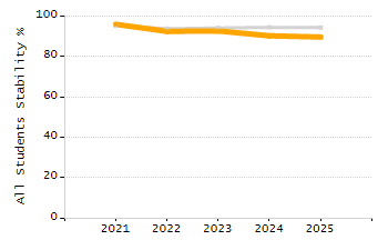 Percentage of kindergarten students enrolled full-day kindergarten line chart