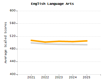 Student attendance absent ten or more days each year chart