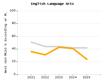 Student attendance absent ten or more days each year chart