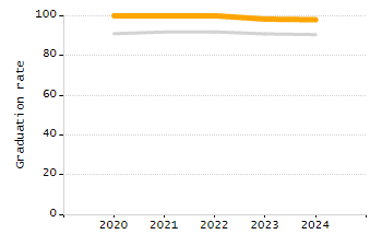 Percentage of school-aged residents enrolled in public school chart