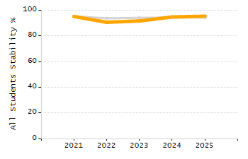 Percentage of kindergarten students enrolled full-day kindergarten line chart