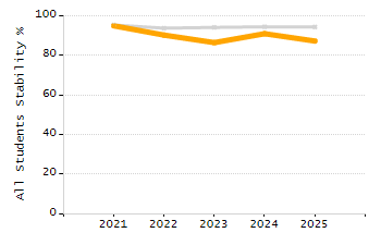 Stability rate chart