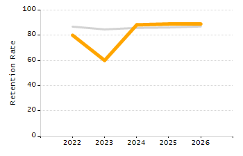 Percentage of kindergarten students enrolled full-day kindergarten line chart