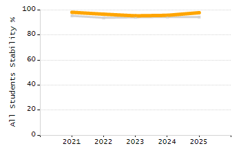 Stability rate chart