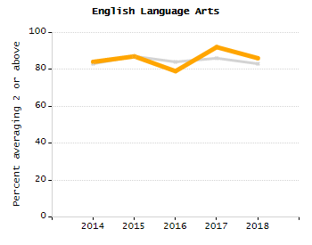 Dropout rate chart