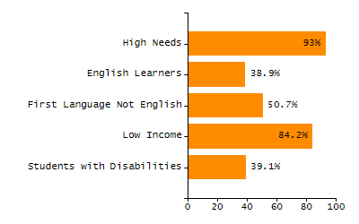 Percentage of kindergarten students enrolled full-day kindergarten line chart