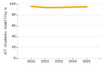 Percentage of kindergarten students enrolled full-day kindergarten line chart